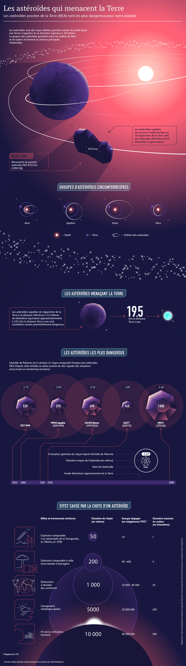 Les astéroïdes qui menacent la Terre Les astéroïdes qui menacent la Terre - Sputnik Afrique