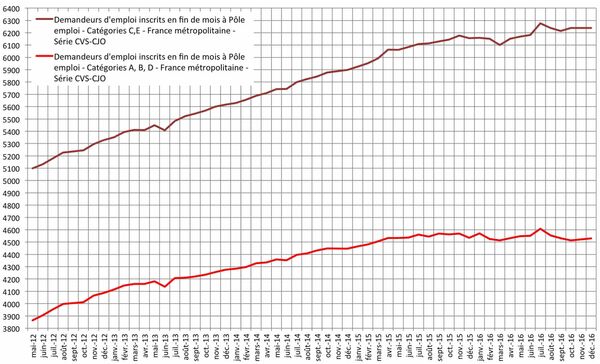 Graphique 1. Evolution du chômage et du quasi-chômage Graphique 1. Evolution du chômage et du quasi-chômage - Sputnik Afrique