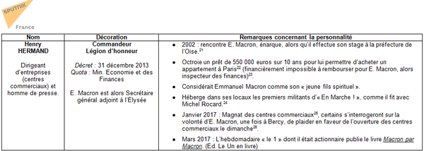10 soutiens décorés d'Emmanuel Macron 10 soutiens décorés d'Emmanuel Macron - Sputnik Afrique