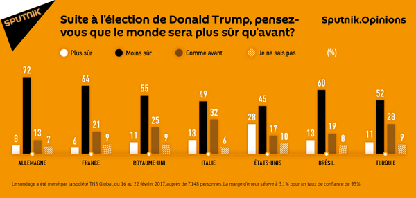 Suite à l'élection de Donald Trump, le monde sera-t-il plus sûr qu'avant? Suite à l'élection de Donald Trump, le monde sera-t-il plus sûr qu'avant? - Sputnik Afrique