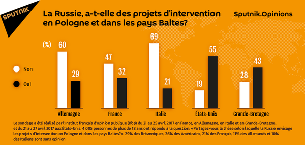 La Russie, a-t-elle des projets d'intervention en Pologne et dans les pays Baltes? - Sputnik Afrique