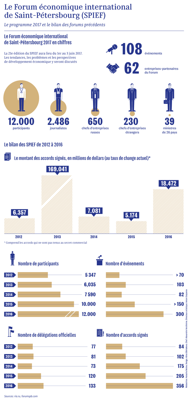 Le Forum économique international de Saint-Pétersbourg (SPIEF) Le Forum économique international de Saint-Pétersbourg (SPIEF) - Sputnik Afrique