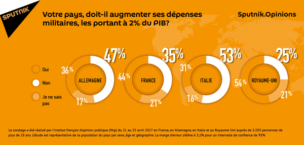 Votre pays, doit-il augmenter ses dépenses militaires, les portant à 2% du PIB? Votre pays, doit-il augmenter ses dépenses militaires, les portant à 2% du PIB? - Sputnik Afrique