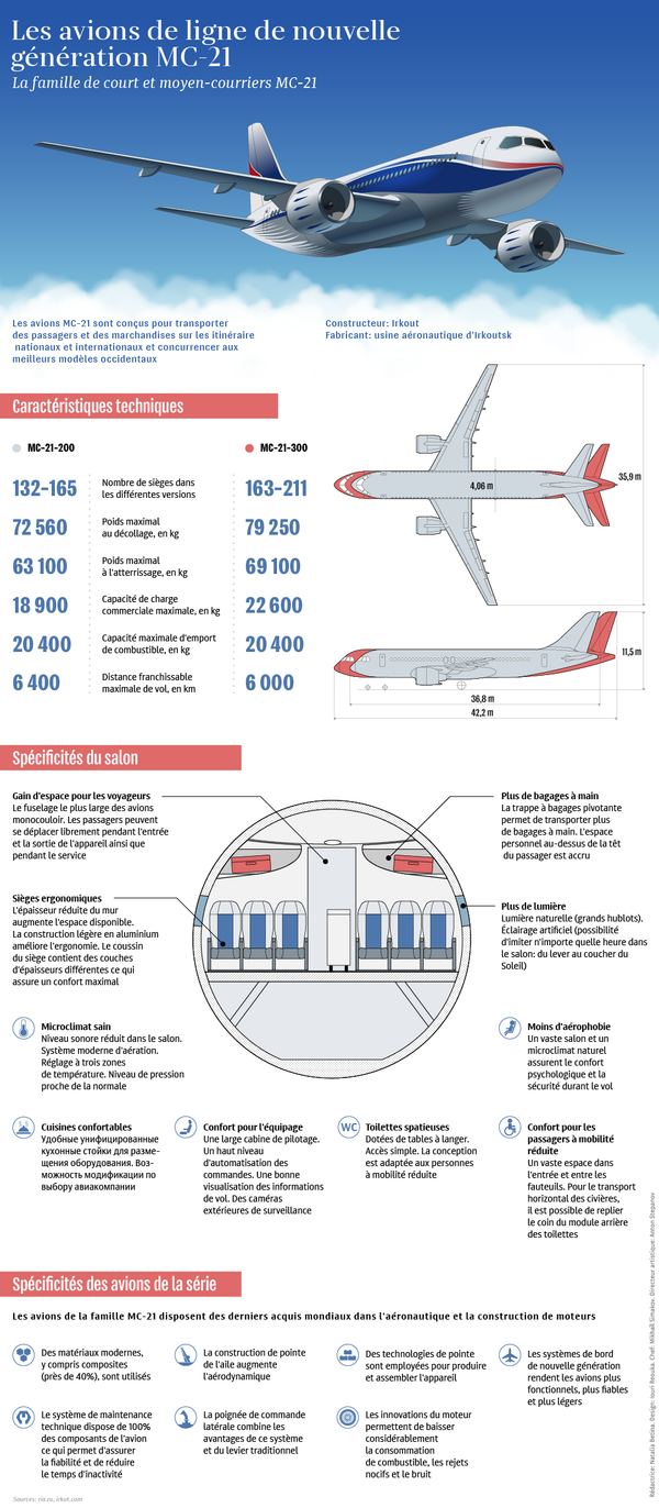 MC-21 - Sputnik Afrique