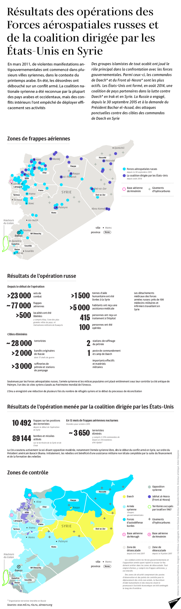 Résultats des opérations des Forces aérospatiales russes et de la coalition dirigée par les Etats-Unis en Syrie - Sputnik Afrique