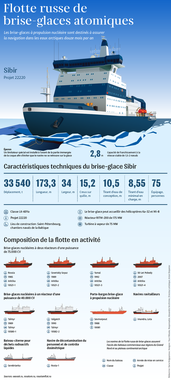 Flotte russe de brise-glaces atomique Flotte russe de brise-glaces atomique - Sputnik Afrique