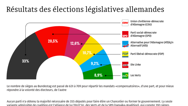 Résultats des élections législatives allemandes - Sputnik Afrique