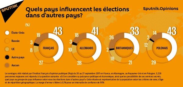 Sondage: quels pays influencent les élections dans les autres pays? Sondage: quels pays influencent les élections dans les autres pays? - Sputnik Afrique