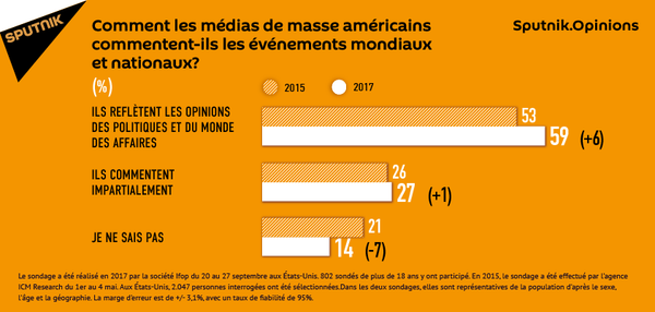 Comment les médias de masse américains commentent-ils les évenements mondiaux et nationaux? - Sputnik Afrique