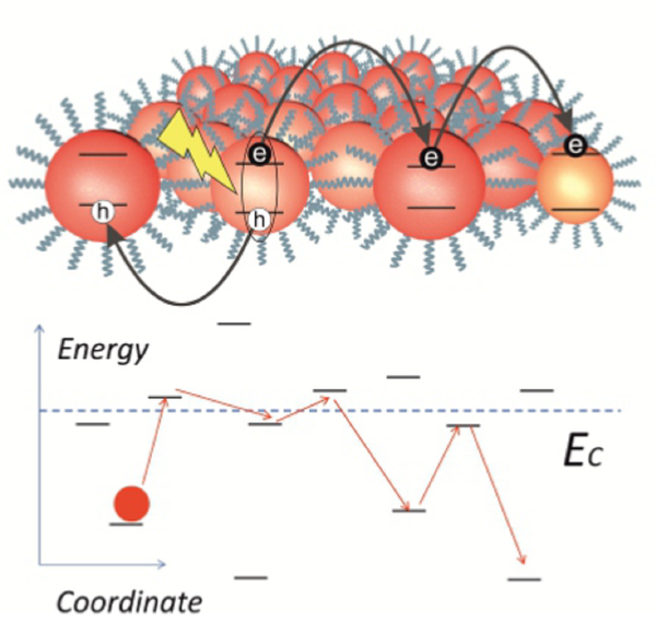 Représentation schématique du condensat de points quantiques et du processus de transfert de charge entre les nanocristaux voisins. Représentation schématique du condensat de points quantiques et du processus de transfert de charge entre les nanocristaux voisins. - Sputnik Afrique