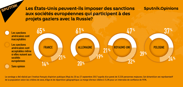 Les États-Unis peuvent-ils imposer des sanctions aux sociétés européennes qui participent à des projets gaziers avec la Russie? - Sputnik Afrique