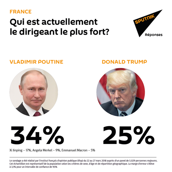 Sondage: Qui considérez-vous comme le dirigeant le plus puissant du monde? Sondage: Qui considérez-vous comme le dirigeant le plus puissant du monde? - Sputnik Afrique