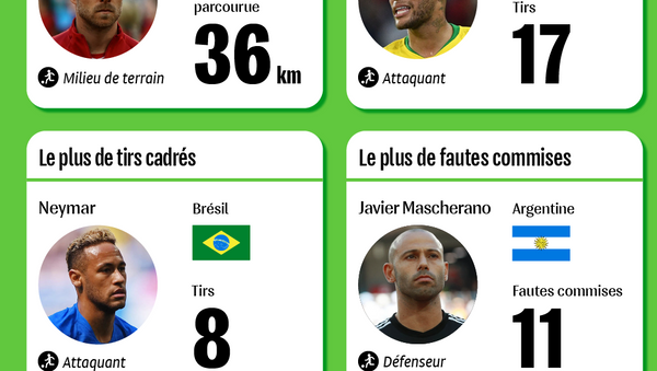 Les meilleurs parmi les meilleurs dans la phase de poules du Mondial - Sputnik Afrique