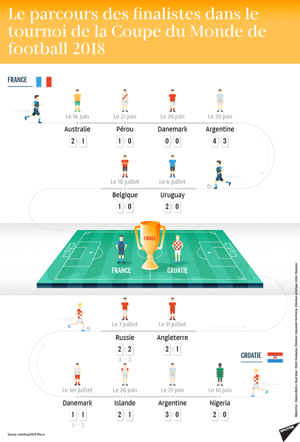 Le parcours des finalistes dans le tournoi de la Coupe du Monde de football 2018 - Sputnik Afrique