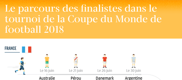 Le parcours des finalistes dans le tournoi de la Coupe du Monde de football 2018 Le parcours des finalistes dans le tournoi de la Coupe du Monde de football 2018 - Sputnik Afrique