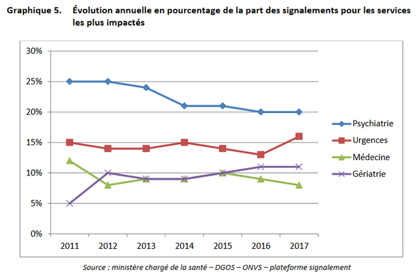 évolution annuelle en pourcentage de la part des signalements pour les services les plus impactés évolution annuelle en pourcentage de la part des signalements pour les services les plus impactés - Sputnik Afrique