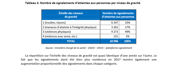 Nombre de signalements d`atteintes aux personnes par niveau de gravité Nombre de signalements d`atteintes aux personnes par niveau de gravité - Sputnik Afrique