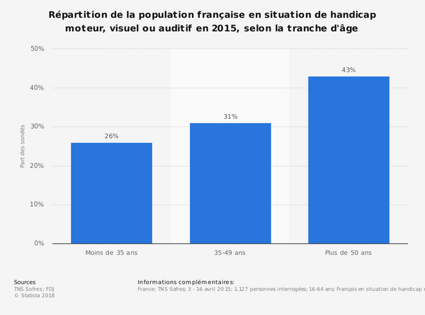 Répartition de la population française en situation de handicap moteur, visuel ou auditif en 2015 Répartition de la population française en situation de handicap moteur, visuel ou auditif en 2015 - Sputnik Afrique
