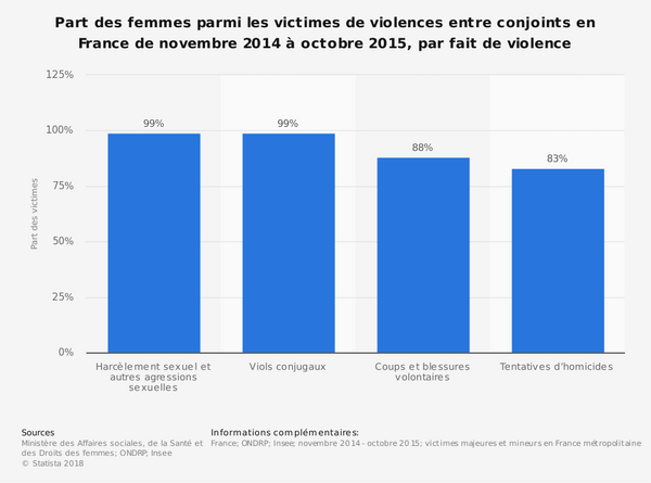 Infographie part de femmes dans les victimes de violences conjugales Infographie part de femmes dans les victimes de violences conjugales - Sputnik Afrique
