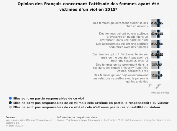 Infographie les Français par rapport au viol Infographie les Français par rapport au viol - Sputnik Afrique