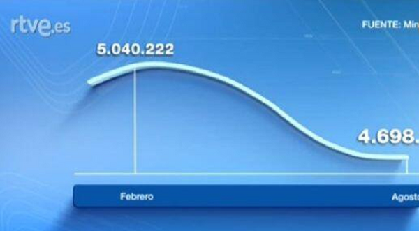 Ce graphique montre l’évolution du taux de chômage avec une échelle faussée. Ce graphique montre l’évolution du taux de chômage avec une échelle faussée. - Sputnik Afrique