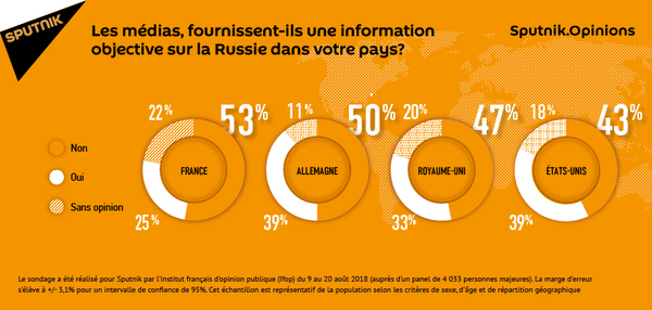Sondage: les médias fournissent-ils une information objective sur la Russie dans votre pays? Sondage: les médias fournissent-ils une information objective sur la Russie dans votre pays? - Sputnik Afrique