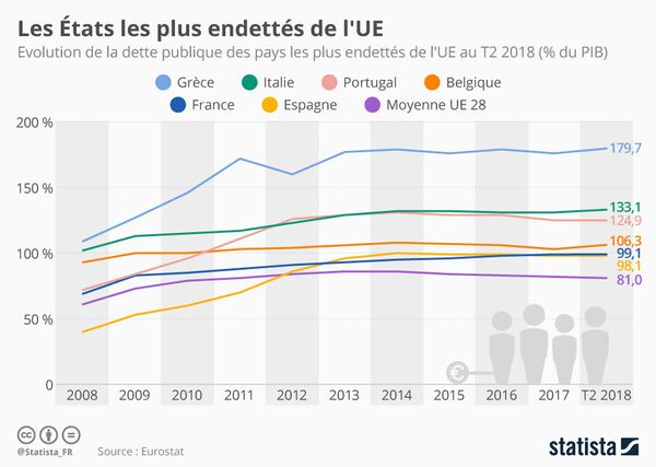 Les Etats les plus endettés de l'UE Les Etats les plus endettés de l'UE - Sputnik Afrique