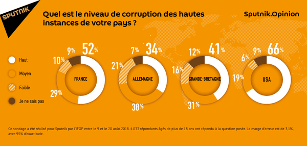 Quel est le niveau de corruption des hautes instances en France, au Royaume-Uni, en Allemagne et aux États-Unis? - Sputnik Afrique