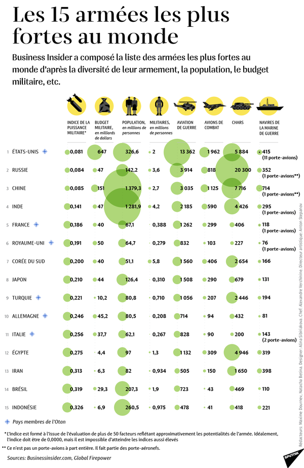 Les armées les plus fortes du monde - Sputnik Afrique