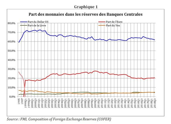 Monnaies de réserves: changements en vue - Sputnik Afrique