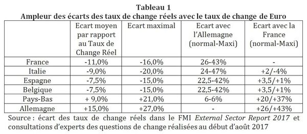 Ampleur des écarts des taux de change réels avec le taux de change de Euro Ampleur des écarts des taux de change réels avec le taux de change de Euro - Sputnik Afrique