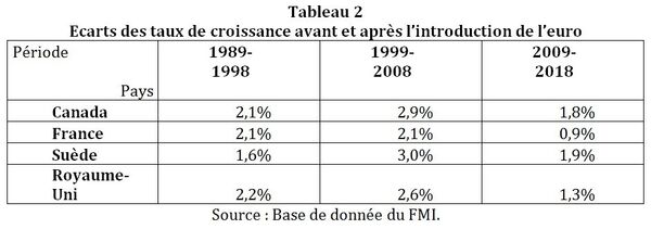 Ecarts des taux de croissance avant et après l’introduction de l’euro Ecarts des taux de croissance avant et après l’introduction de l’euro - Sputnik Afrique