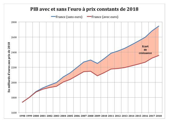 Croissance réelle et croissance potentielle de la France avec et sans l’Euro. Source: Base de données CEMI, base de donnée du FMI Croissance réelle et croissance potentielle de la France avec et sans l’Euro. Source: Base de données CEMI, base de donnée du FMI - Sputnik Afrique