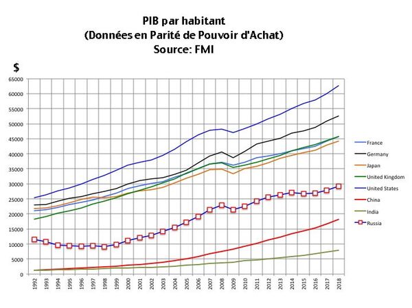 Graphique 2 - Sputnik Afrique