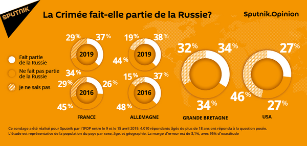 Le nombre de Français considérant la Crimée comme russe augmente Le nombre de Français considérant la Crimée comme russe augmente - Sputnik Afrique