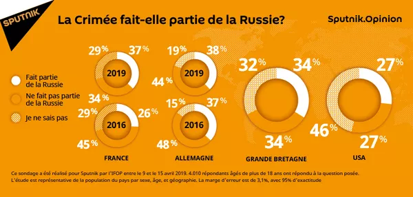 Le nombre de Français considérant la Crimée comme russe augmente Le nombre de Français considérant la Crimée comme russe augmente - Sputnik Afrique
