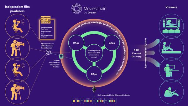 L'écosystème de la start-up Movieschain by tvzavr dans le domaine de la distribution des films - Sputnik Afrique