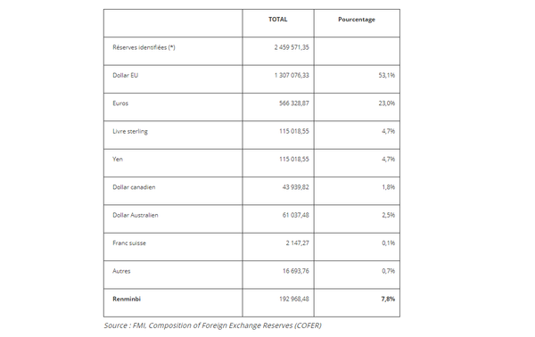 Monnaies de réserves: changements en vue - Sputnik Afrique