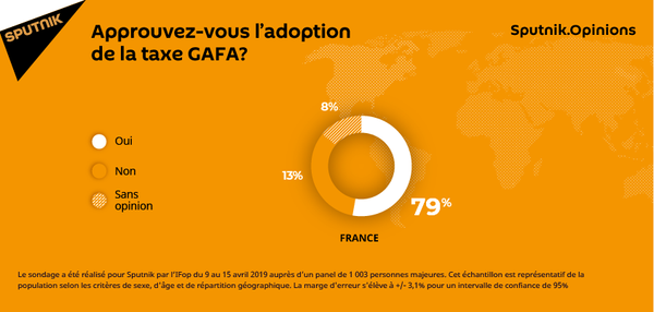 Les Européens souhaitent taxer plus lourdement les GAFA, selon un sondage Les Européens souhaitent taxer plus lourdement les GAFA, selon un sondage - Sputnik Afrique