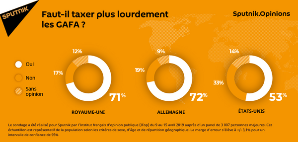Les Européens souhaitent taxer plus lourdement les GAFA, selon un sondage Les Européens souhaitent taxer plus lourdement les GAFA, selon un sondage - Sputnik Afrique