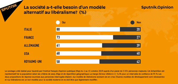 Face au libéralisme, «les peuples sont en train de réaffirmer leur besoin de protection» Face au libéralisme, «les peuples sont en train de réaffirmer leur besoin de protection» - Sputnik Afrique