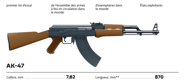 Le fusil d’assaut Kalachnikov: fiabilité, simplicité et puissance - Sputnik Afrique