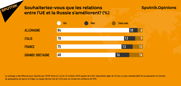 Relations UE-Russie: 75% des Français souhaitent un réchauffement Relations UE-Russie: 75% des Français souhaitent un réchauffement - Sputnik Afrique