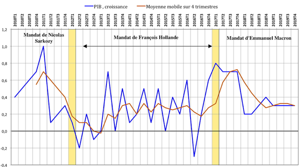 Croissance médiocre et sombres perspectives : un bilan de l’économie française en 2019 - Sputnik Afrique