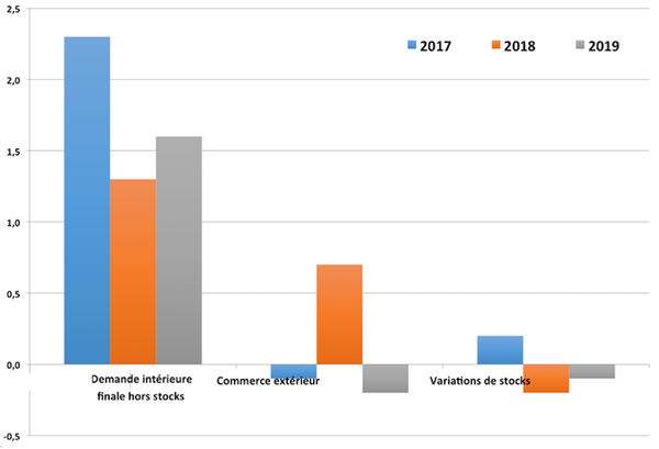 Croissance médiocre et sombres perspectives : un bilan de l’économie française en 2019 - Sputnik Afrique