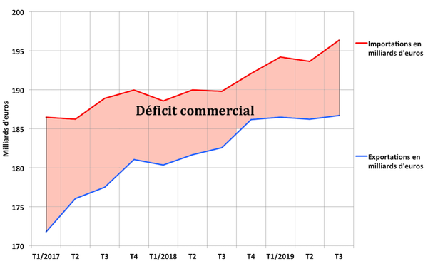 Croissance médiocre et sombres perspectives : un bilan de l’économie française en 2019 - Sputnik Afrique