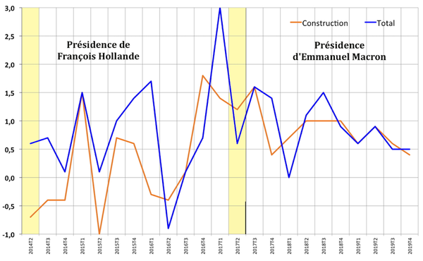 Croissance médiocre et sombres perspectives : un bilan de l’économie française en 2019 - Sputnik Afrique