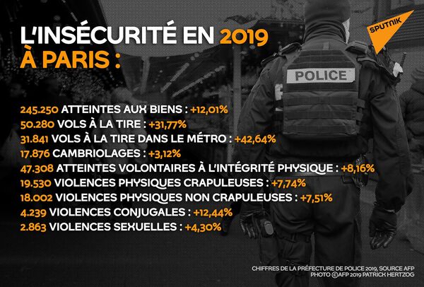 L'insécurité explose à Paris, mais Anne Hidalgo veut une police municipale sans armes à feu L'insécurité explose à Paris, mais Anne Hidalgo veut une police municipale sans armes à feu - Sputnik Afrique