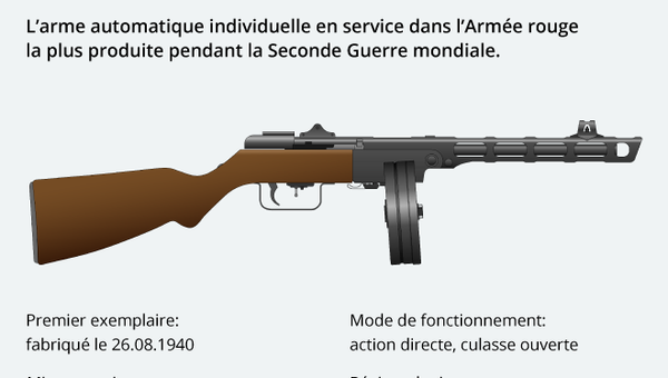 Les armes de la Victoire: le pistolet-mitrailleur Chpaguine PPSh-41 - Sputnik Afrique