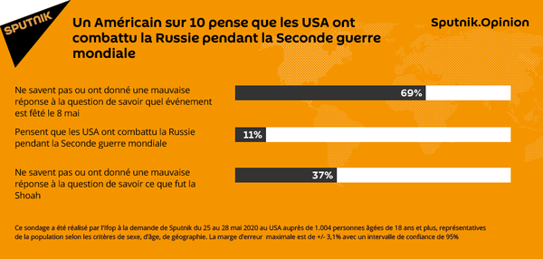 Deux tiers des Américains ignorent ce qui est célébré le 8 mai, 10% pensent que les USA ont combattu la Russie en 39-45 Deux tiers des Américains ignorent ce qui est célébré le 8 mai, 10% pensent que les USA ont combattu la Russie en 39-45 - Sputnik Afrique